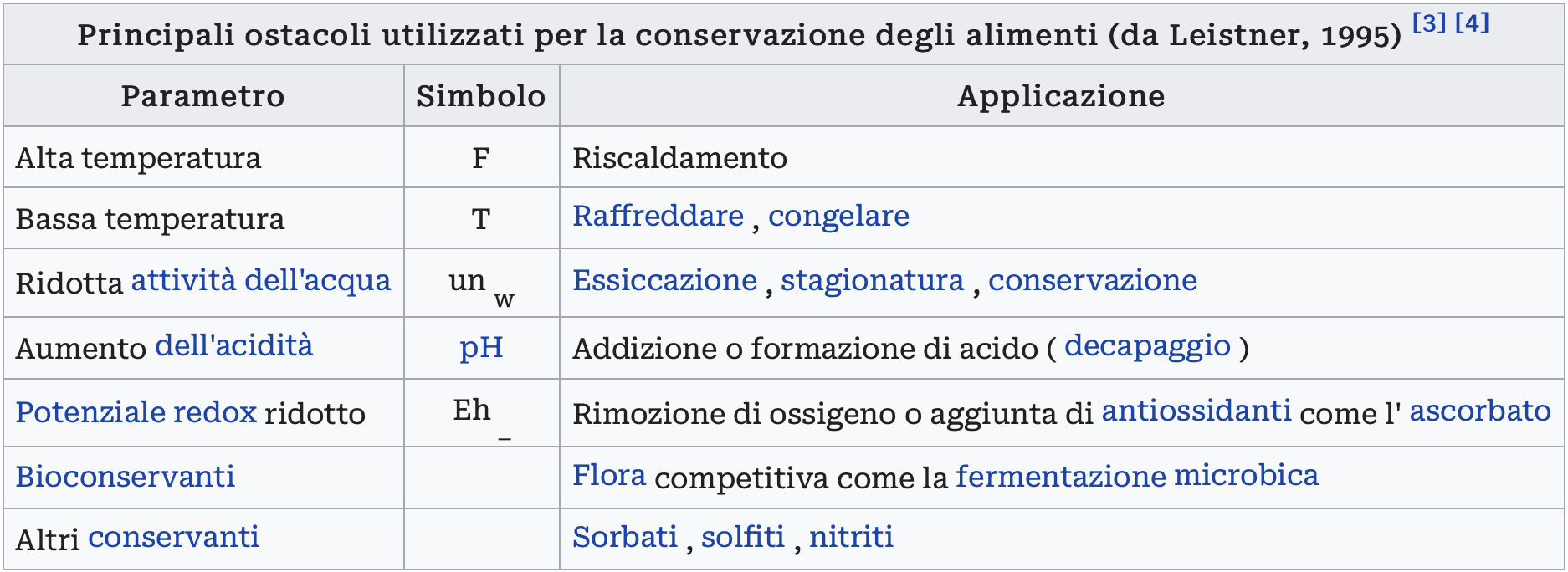 Figura 4 Principali ostacoli utilizzati per la conservazione degli alimenti da Leistner 1995