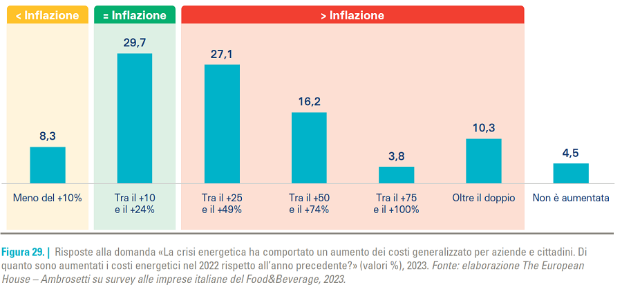 Incremento Costi