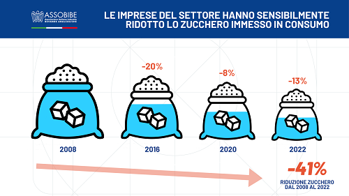 Infografica ASSOBIBE Riduzione Sugar 202311