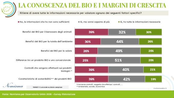La conoscenza del bio e margini di crescita Rivoluzione Bio 2026