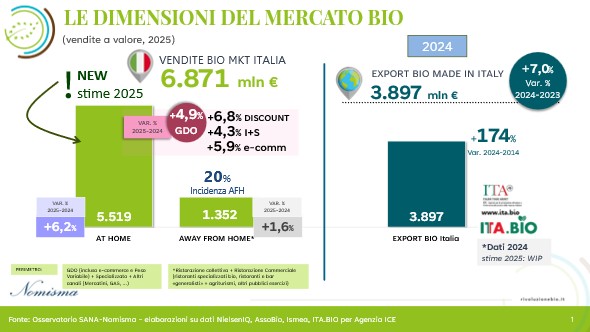 Le dimensioni del mercato bio Rivoluzione Bio 2026