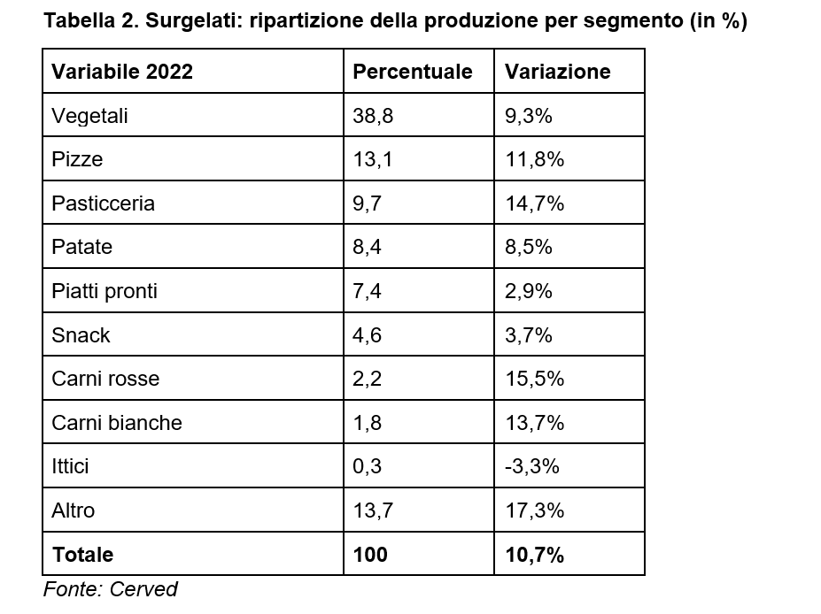 Surgelati Tabella 02