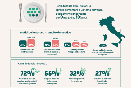 Tavola spreco 1