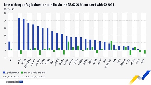 change in agri price indices