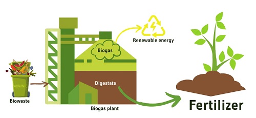 csm Figure 1. Biogas plant and digestate fertilizer 2451d64035