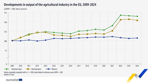 economic accounts for agriculture