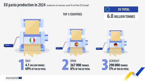 eu pasta production 2024