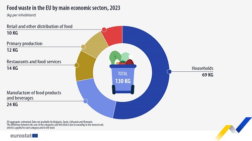 food waste eu economic sectors 2023