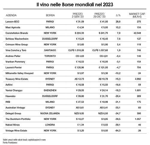 il vino nelle Borse Mondiali 2023